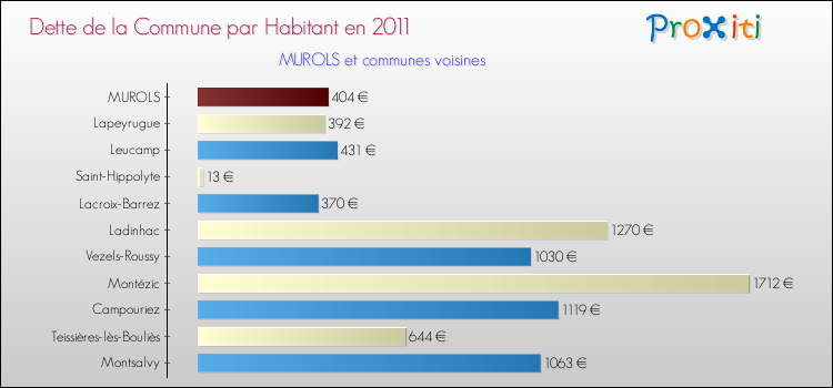 Dette par habitant de la commune en 2011 pour MUROLS et les communes proches Comparaison de la dette par habitant de la commune en 2011 pour MUROLS et les communes voisines