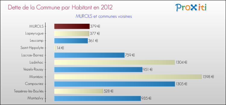 Dette par habitant de la commune en 2012 pour MUROLS et les communes proches Comparaison de la dette par habitant de la commune en 2012 pour MUROLS et les communes voisines
