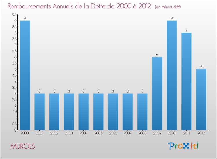 Evolution de l'annuité de la dette pour la commune de MUROLS de 2000 à 2012 Annuités de la dette pour MUROLS de 2000 à 2012
