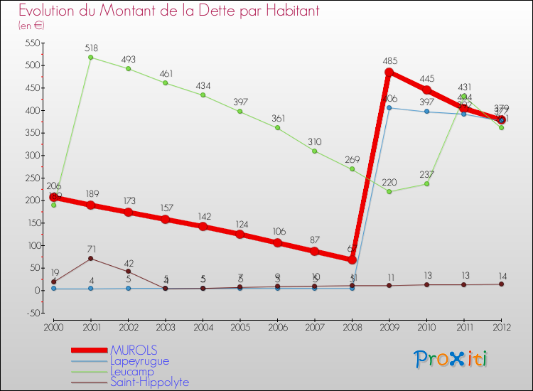 Evolution de la dette par habitant pour la commune de MUROLS et les communes proches de 2000 à 2012 Comparaison de la dette par habitant pour MUROLS et les communes voisines de 2000 à 2012