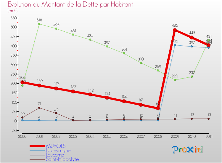 Evolution de la dette par habitant pour la commune de MUROLS et les communes proches Comparaison de la dette par habitant pour MUROLS et les communes voisines
