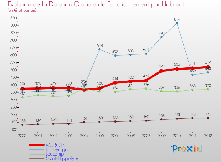 Evolution et montant de la dotation globale de fonctionnement par Habitant pour MUROLS et les communes proches Comparaison des dotations globales de fonctionnement par habitant pour MUROLS et les communes voisines
