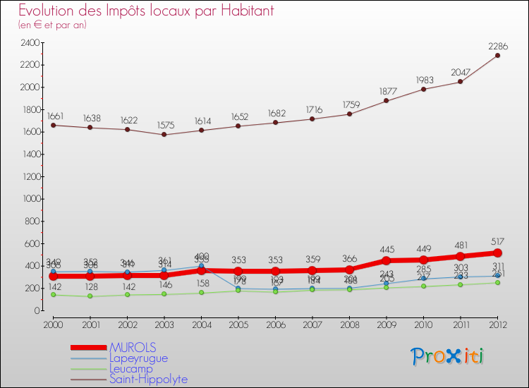 Evolution et montant des impôts locaux par Habitant pour MUROLS et les communes proches Comparaison des impôts locaux par habitant pour MUROLS et les communes voisines