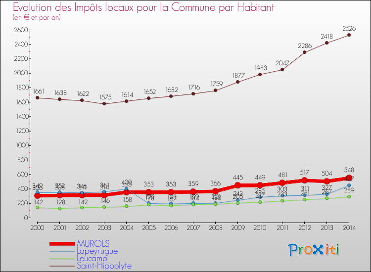 Evolution et montant des impôts locaux par Habitant pour MUROLS et les communes proches de 2000 à 2014 Comparaison des impôts locaux par habitant pour MUROLS et les communes voisines de 2000 à 2014