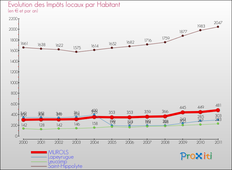 Evolution et montant des impôts locaux par Habitant pour MUROLS et les communes proches Comparaison des impôts locaux par habitant pour MUROLS et les communes voisines