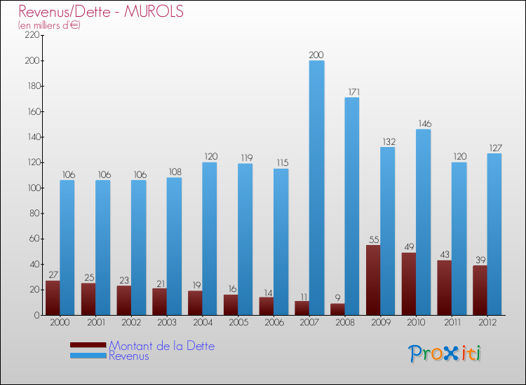 Evolution comparée de la dette et des revenus pour la commune de MUROLS de 2000 à 2012 Comparaison de la dette et des revenus pour MUROLS de 2000 à 2012