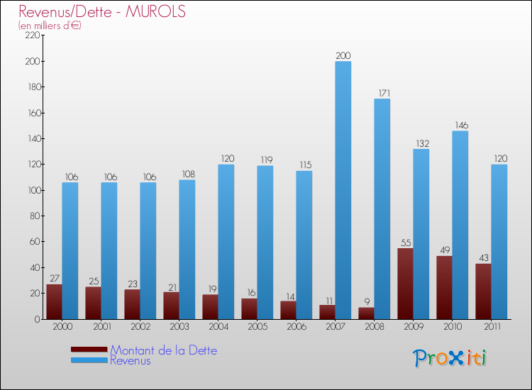 Evolution comparée de la dette et des revenus pour la commune de MUROLS de 2000 à 2011 Comparaison de la dette et des revenus pour MUROLS de 2000 à 2011