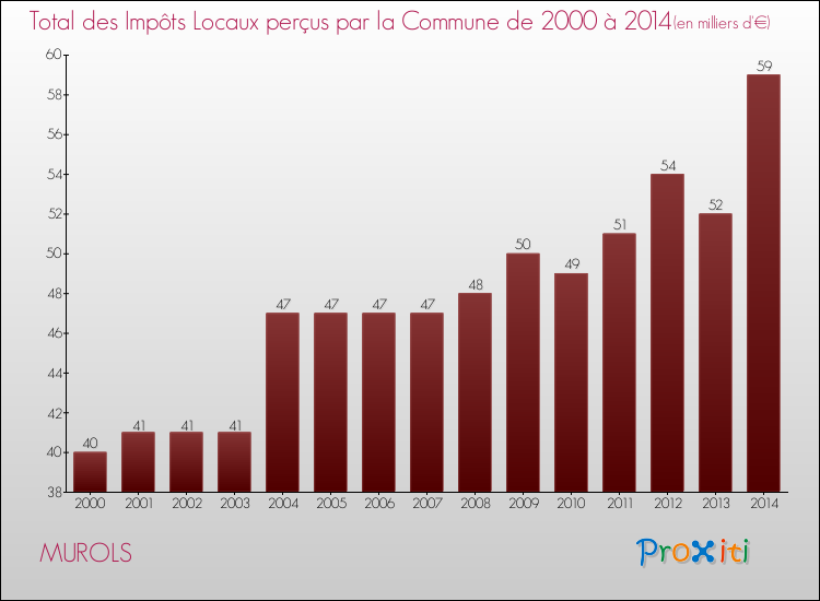 Evolution des Impôts Locaux pour la commune de MUROLS de 2000 à 2014 Evolution des Impôts Locaux pour MUROLS de 2000 à 2014