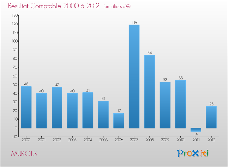 Evolution du résultat comptable pour la commune de MUROLS de 2000 à 2012 Evolution du résultat comptable pour MUROLS de 2000 à 2012