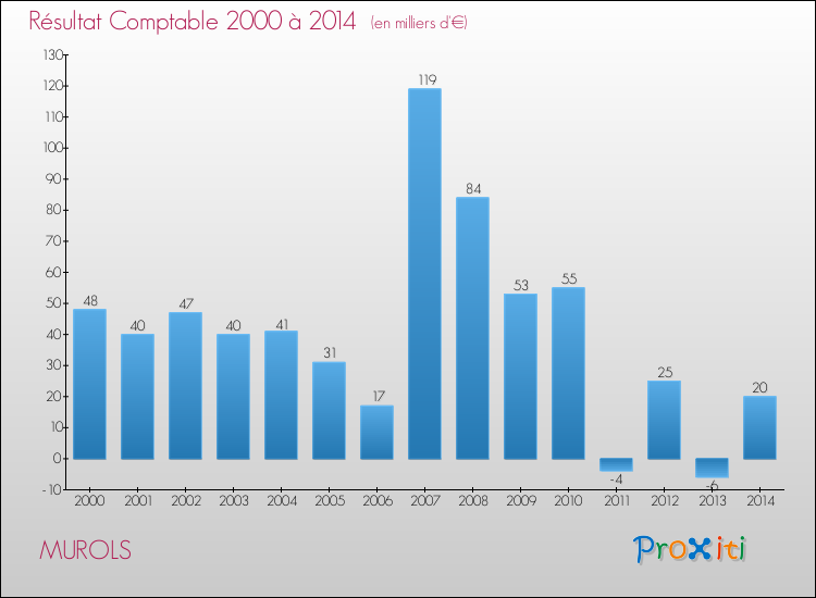Evolution du résultat comptable pour la commune de MUROLS de 2000 à 2014 Evolution du résultat comptable pour MUROLS de 2000 à 2014