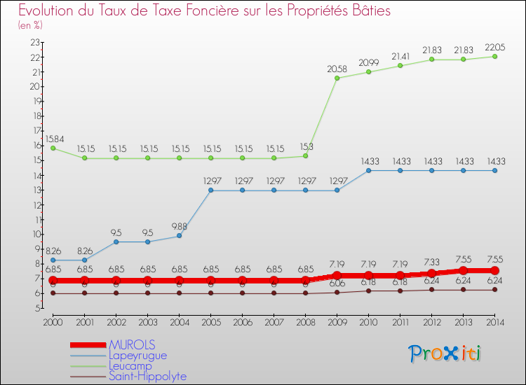 Evolution du taux de la taxe foncière sur le bati pour MUROLS et les communes proches de 2000 à 2014 Comparaison des taux de taxe foncière sur le bati pour MUROLS et les communes voisines de 2000 à 2014