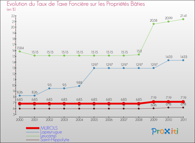 Evolution du taux de la taxe foncière sur le bati pour MUROLS et les communes proches Comparaison des taux de taxe foncière sur le bati pour MUROLS et les communes voisines