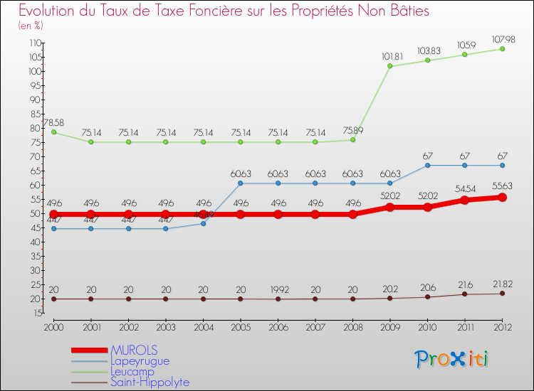 Evolution du taux de la taxe foncière sur les immeubles et terrains non batis pour MUROLS et les communes proches de 2000 à 2012 Comparaison des taux de la taxe foncière sur les immeubles et terrains non batis pour MUROLS et les communes voisines de 2000 à 2012