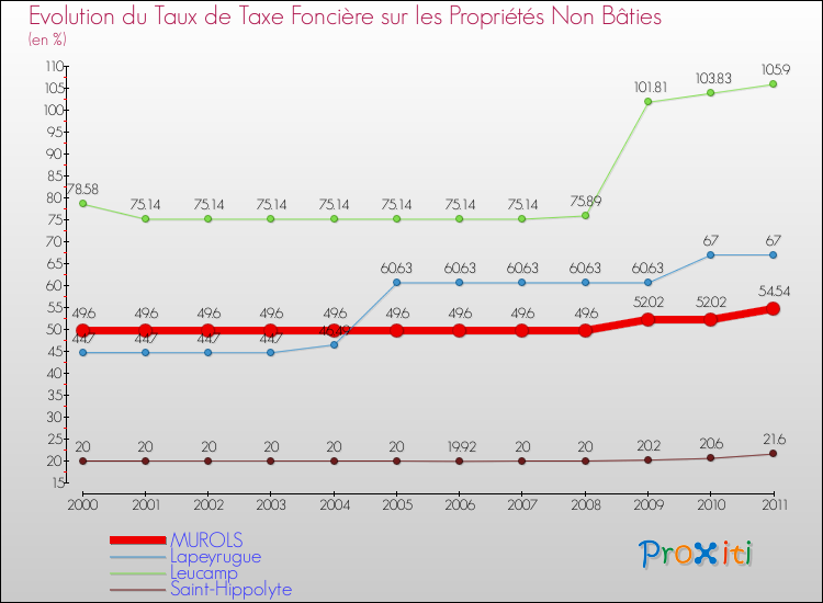 Evolution du taux de la taxe foncière sur les immeubles et terrains non batis pour MUROLS et les communes proches Comparaison des taux de la taxe foncière sur les immeubles et terrains non batis pour MUROLS et les communes voisines