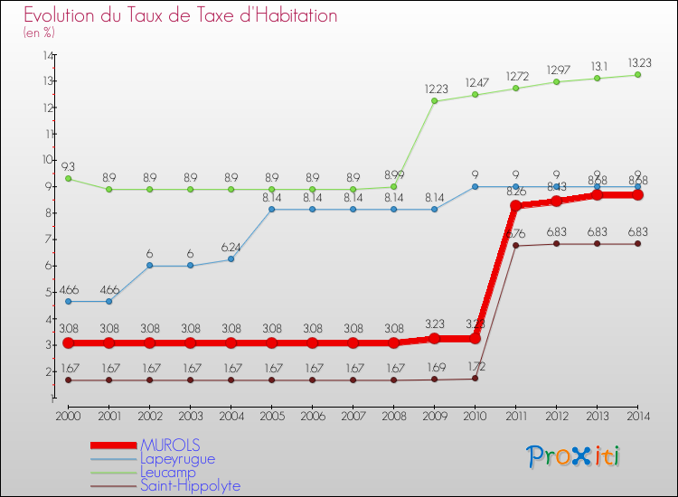 Evolution du taux de la taxe d'habitation pour MUROLS et les communes proches de 2000 à 2014 Comparaison des taux de la taxe d'habitation pour MUROLS et les communes voisines de 2000 à 2014