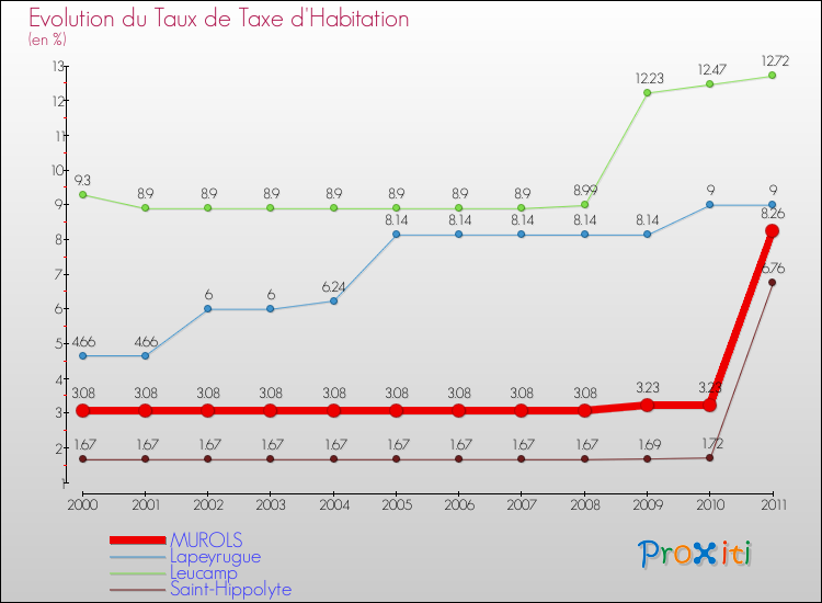 Evolution du taux de la taxe d'habitation pour MUROLS et les communes proches Comparaison des taux de la taxe d'habitation pour MUROLS et les communes voisines