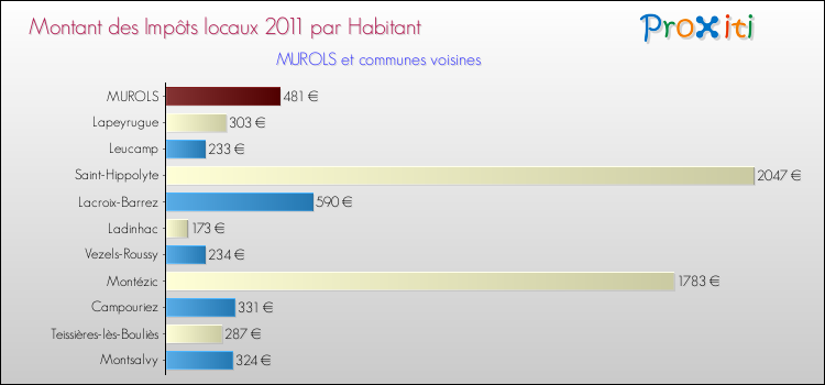 Montant des impôts locaux par Habitant pour MUROLS et les communes proches Comparaison des impôts locaux par habitant pour MUROLS et les communes voisines
