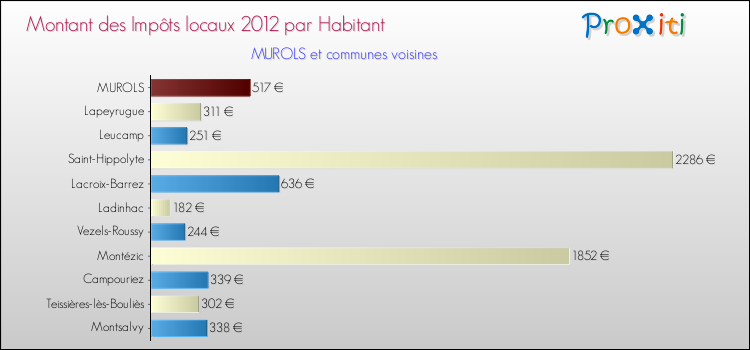 Montant des impôts locaux par Habitant pour MUROLS et les communes proches Comparaison des impôts locaux par habitant pour MUROLS et les communes voisines