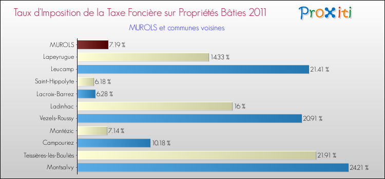 Taux d'imposition de la taxe foncière sur le bati 2011 pour MUROLS et les communes proches Comparaison des taux d'imposition de la taxe foncière sur le bati 2011 pour MUROLS et les communes voisines