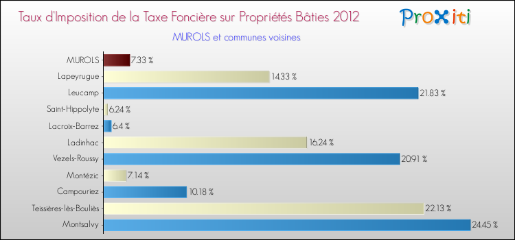 Taux d'imposition de la taxe foncière sur le bati 2012 pour MUROLS et les communes proches Comparaison des taux d'imposition de la taxe foncière sur le bati 2012 pour MUROLS et les communes voisines