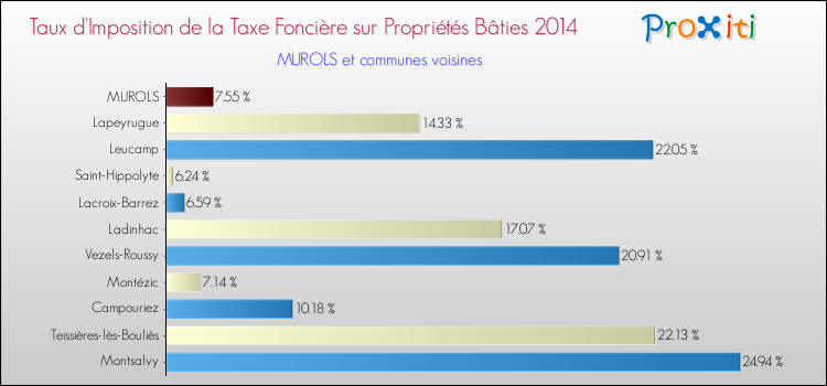 Taux d'imposition de la taxe foncière sur le bati 2014 pour MUROLS et les communes proches Comparaison des taux d'imposition de la taxe foncière sur le bati 2014 pour MUROLS et les communes voisines