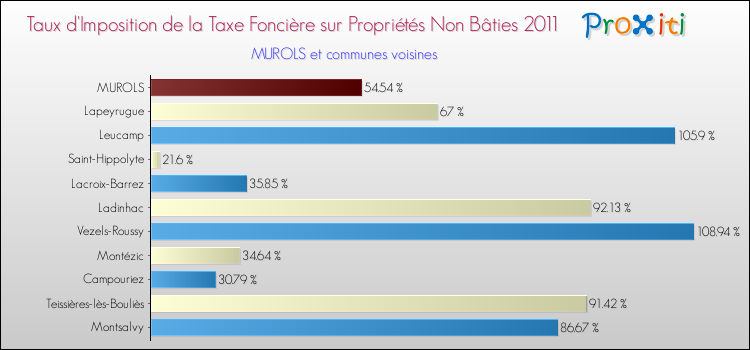 Taux d'imposition de la taxe foncière sur les immeubles et terrains non batis 2011 pour MUROLS et les communes proches Comparaison des taux d'imposition de la taxe foncière sur les immeubles et terrains non batis 2011 pour MUROLS et les communes voisines