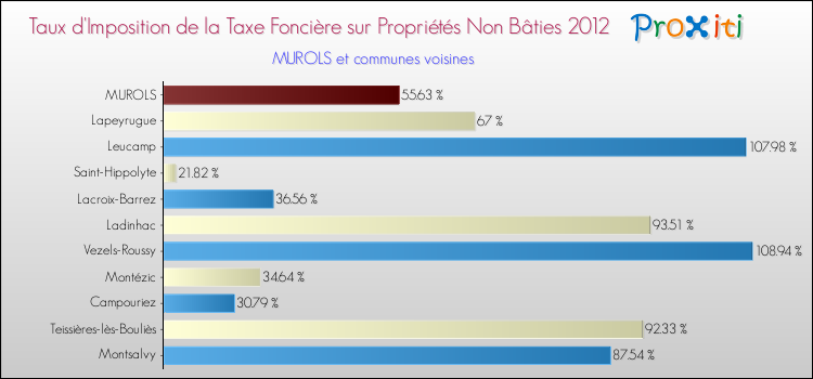 Taux d'imposition de la taxe foncière sur les immeubles et terrains non batis 2012 pour MUROLS et les communes proches Comparaison des taux d'imposition de la taxe foncière sur les immeubles et terrains non batis 2012 pour MUROLS et les communes voisines
