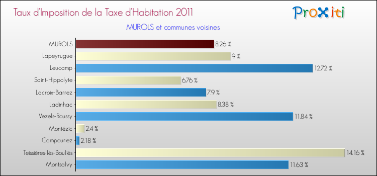 Taux d'imposition de la taxe d'habitation 2011 pour MUROLS et les communes proches Comparaison des taux d'imposition de la taxe d'habitation 2011 pour MUROLS et les communes voisines