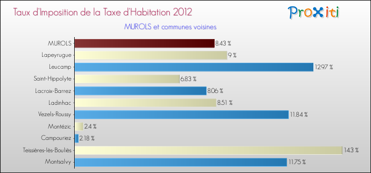 Taux d'imposition de la taxe d'habitation 2012 pour MUROLS et les communes proches Comparaison des taux d'imposition de la taxe d'habitation 2012 pour MUROLS et les communes voisines