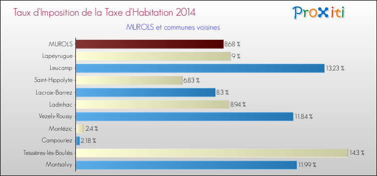 Taux d'imposition de la taxe d'habitation 2014 pour MUROLS et les communes proches Comparaison des taux d'imposition de la taxe d'habitation 2014 pour MUROLS et les communes voisines