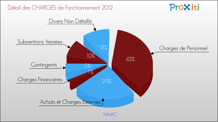 Décomposition des Charges de Fonctionnement 2012 de la commune de NAJAC Charges de Fonctionnement 2012 pour la commune de NAJAC