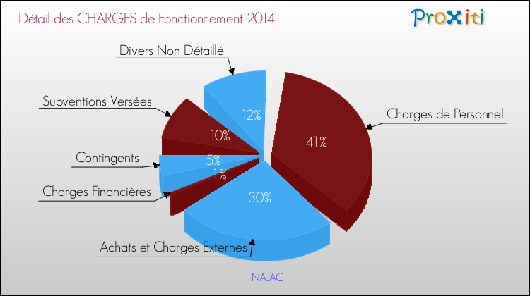 Décomposition des Charges de Fonctionnement 2014 de la commune de NAJAC Charges de Fonctionnement 2014 pour la commune de NAJAC