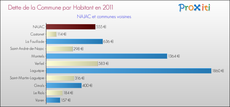 Dette par habitant de la commune en 2011 pour NAJAC et les communes proches Comparaison de la dette par habitant de la commune en 2011 pour NAJAC et les communes voisines