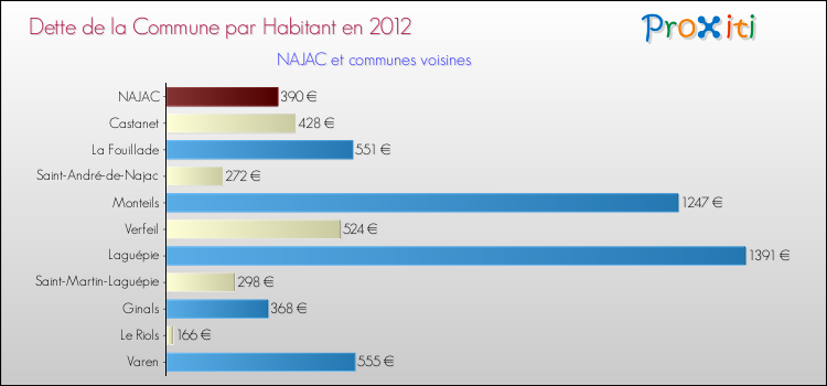 Dette par habitant de la commune en 2012 pour NAJAC et les communes proches Comparaison de la dette par habitant de la commune en 2012 pour NAJAC et les communes voisines