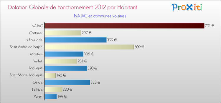 Montant des dotations globales de fonctionnement DGF par Habitant pour NAJAC et les communes proches Comparaison des des dotations globales de fonctionnement DGF par habitant pour NAJAC et les communes voisines