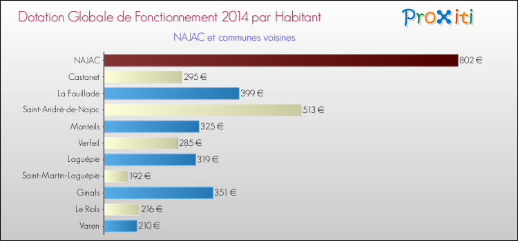Montant des dotations globales de fonctionnement DGF par Habitant pour NAJAC et les communes proches en 2014. Comparaison des des dotations globales de fonctionnement DGF par habitant pour NAJAC et les communes voisines en 2014.