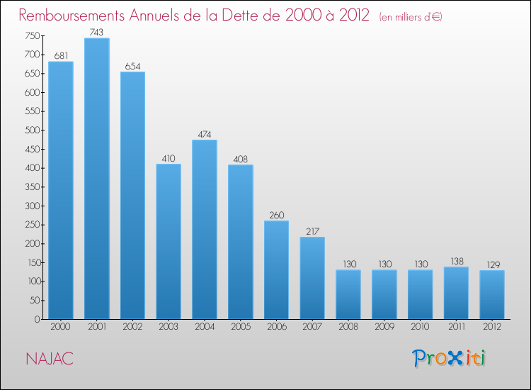 Evolution de l'annuité de la dette pour la commune de NAJAC de 2000 à 2012 Annuités de la dette pour NAJAC de 2000 à 2012