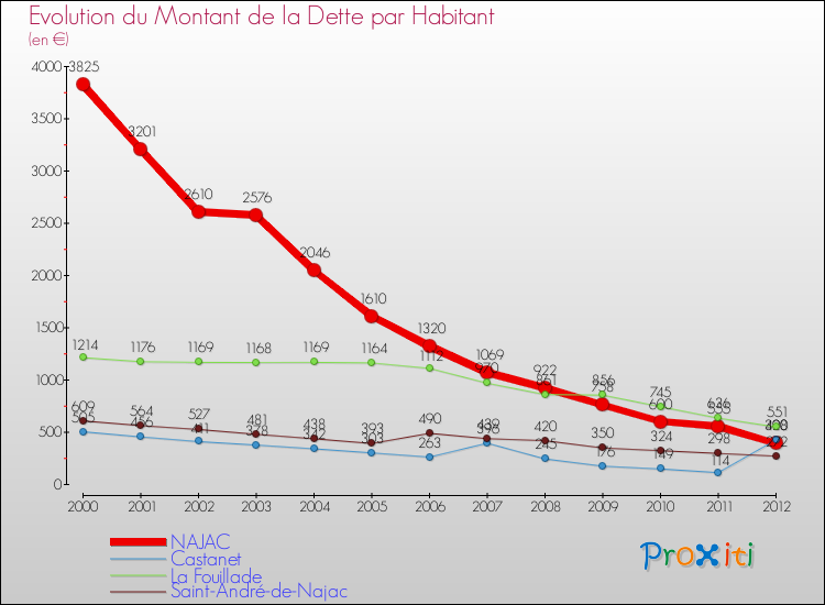 Evolution de la dette par habitant pour la commune de NAJAC et les communes proches de 2000 à 2012 Comparaison de la dette par habitant pour NAJAC et les communes voisines de 2000 à 2012