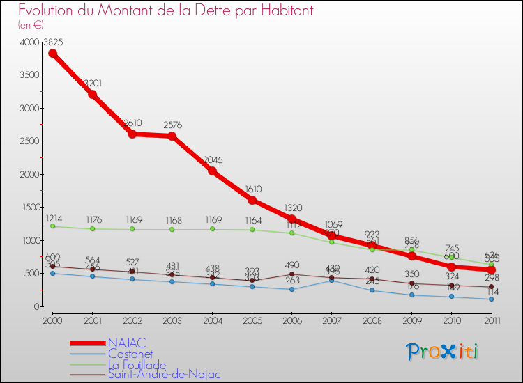 Evolution de la dette par habitant pour la commune de NAJAC et les communes proches Comparaison de la dette par habitant pour NAJAC et les communes voisines