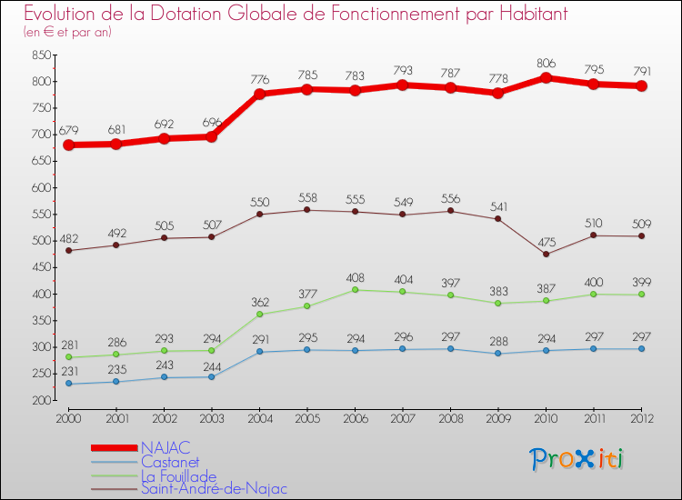 Evolution et montant de la dotation globale de fonctionnement par Habitant pour NAJAC et les communes proches Comparaison des dotations globales de fonctionnement par habitant pour NAJAC et les communes voisines