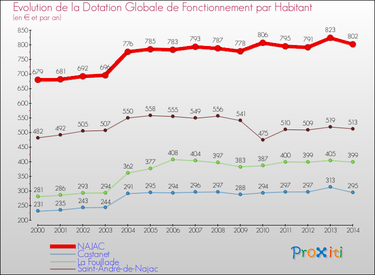 Evolution et montant de la dotation globale de fonctionnement par Habitant pour NAJAC et les communes proches de 2000 à 2014. Comparaison des dotations globales de fonctionnement par habitant pour NAJAC et les communes voisines de 2000 à 2014.