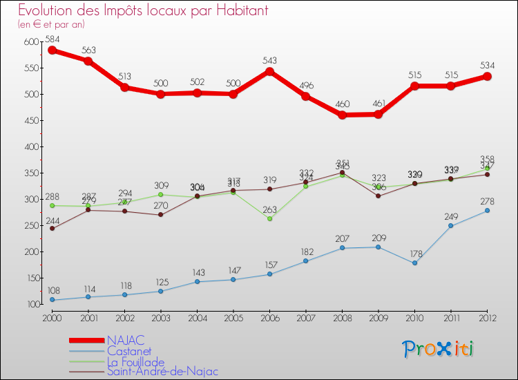 Evolution et montant des impôts locaux par Habitant pour NAJAC et les communes proches Comparaison des impôts locaux par habitant pour NAJAC et les communes voisines