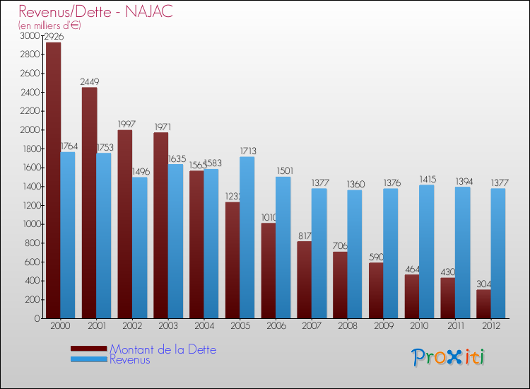 Evolution comparée de la dette et des revenus pour la commune de NAJAC de 2000 à 2012 Comparaison de la dette et des revenus pour NAJAC de 2000 à 2012