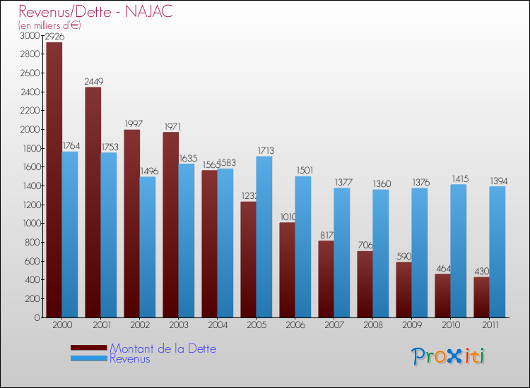 Evolution comparée de la dette et des revenus pour la commune de NAJAC de 2000 à 2011 Comparaison de la dette et des revenus pour NAJAC de 2000 à 2011