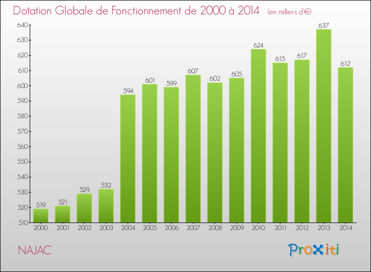 Evolution du montant de la Dotation Globale de Fonctionnement pour la commune de NAJAC de 2000 à 2014 Evolution du montant de la Dotation Globale de Fonctionnement pour NAJAC de 2000 à 2014