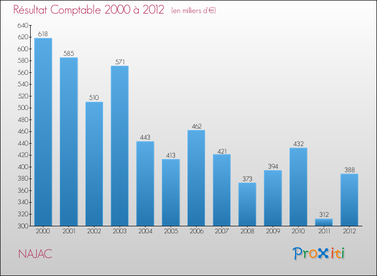 Evolution du résultat comptable pour la commune de NAJAC de 2000 à 2012 Evolution du résultat comptable pour NAJAC de 2000 à 2012