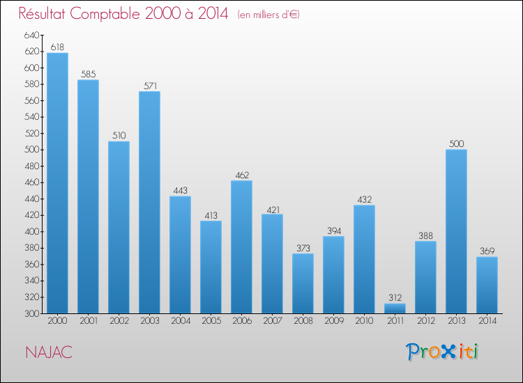 Evolution du résultat comptable pour la commune de NAJAC de 2000 à 2014 Evolution du résultat comptable pour NAJAC de 2000 à 2014