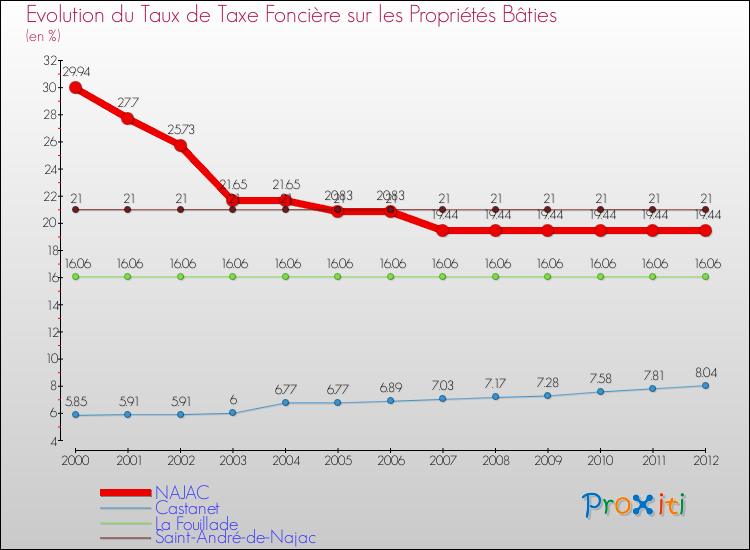 Evolution du taux de la taxe foncière sur le bati pour NAJAC et les communes proches de 2000 à 2012 Comparaison des taux de taxe foncière sur le bati pour NAJAC et les communes voisines de 2000 à 2012