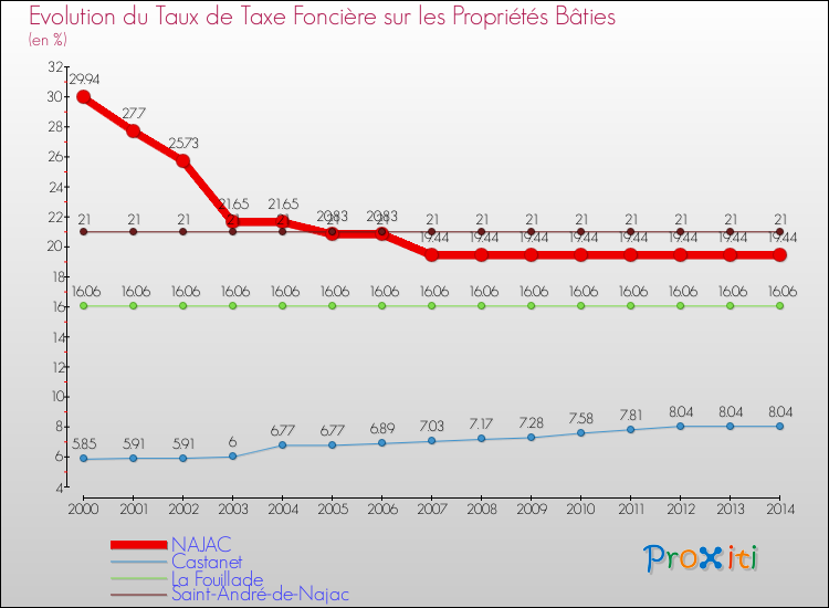 Evolution du taux de la taxe foncière sur le bati pour NAJAC et les communes proches de 2000 à 2014 Comparaison des taux de taxe foncière sur le bati pour NAJAC et les communes voisines de 2000 à 2014