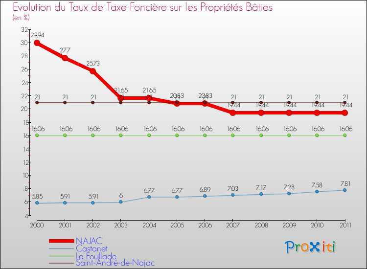 Evolution du taux de la taxe foncière sur le bati pour NAJAC et les communes proches Comparaison des taux de taxe foncière sur le bati pour NAJAC et les communes voisines